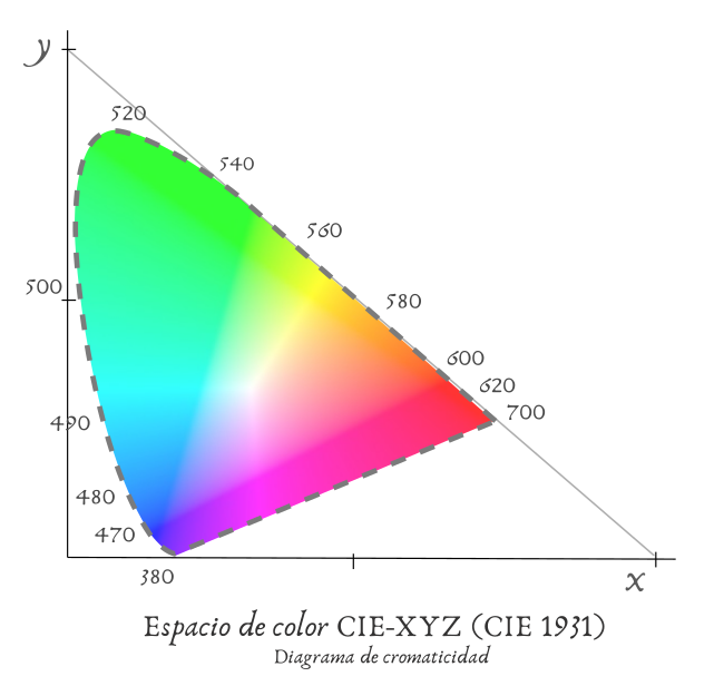 CIE-XYZ Diagrama de cromaticidad