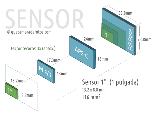 Sensor CMOS BSI apilado de 1 pulgada (13.2 x 8.8 mm) Exmor RS