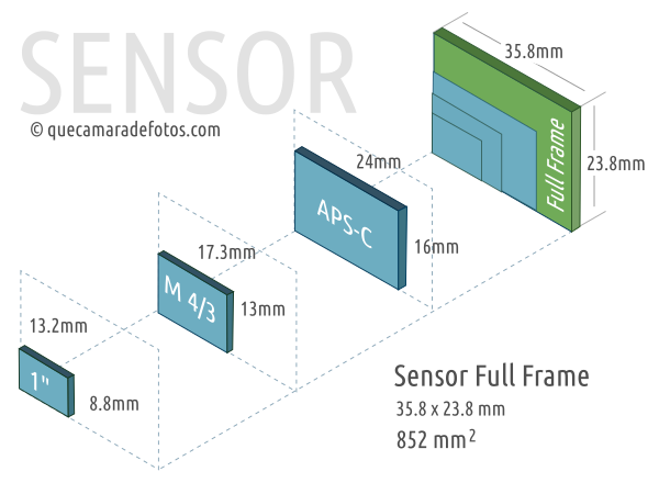 Full Frame CMOS